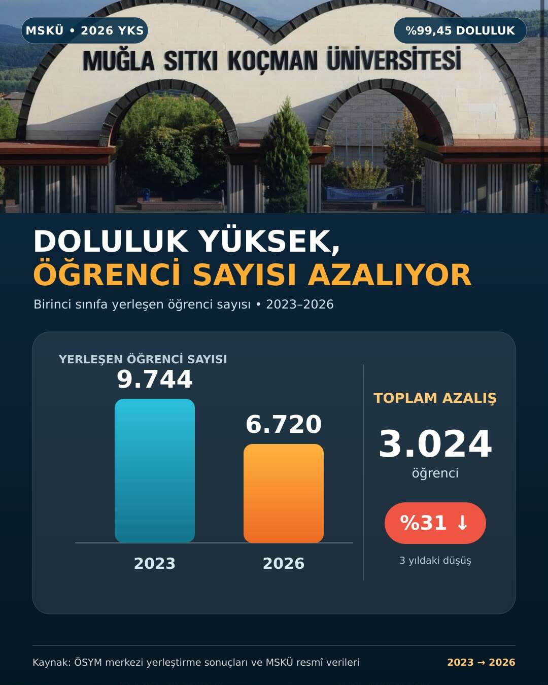 MSKÜ’de Rakamlar Alarm Veriyor: 3 Yılda 3 Bin Öğrenci Azaldı 1